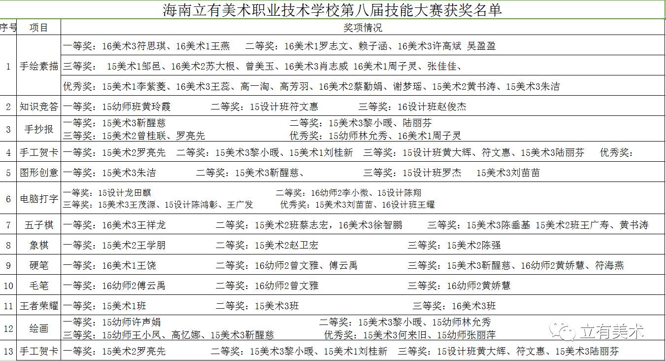 海南立有美术职业技术学校第八届技能大赛|公告栏-海南立有美术职业技术学校